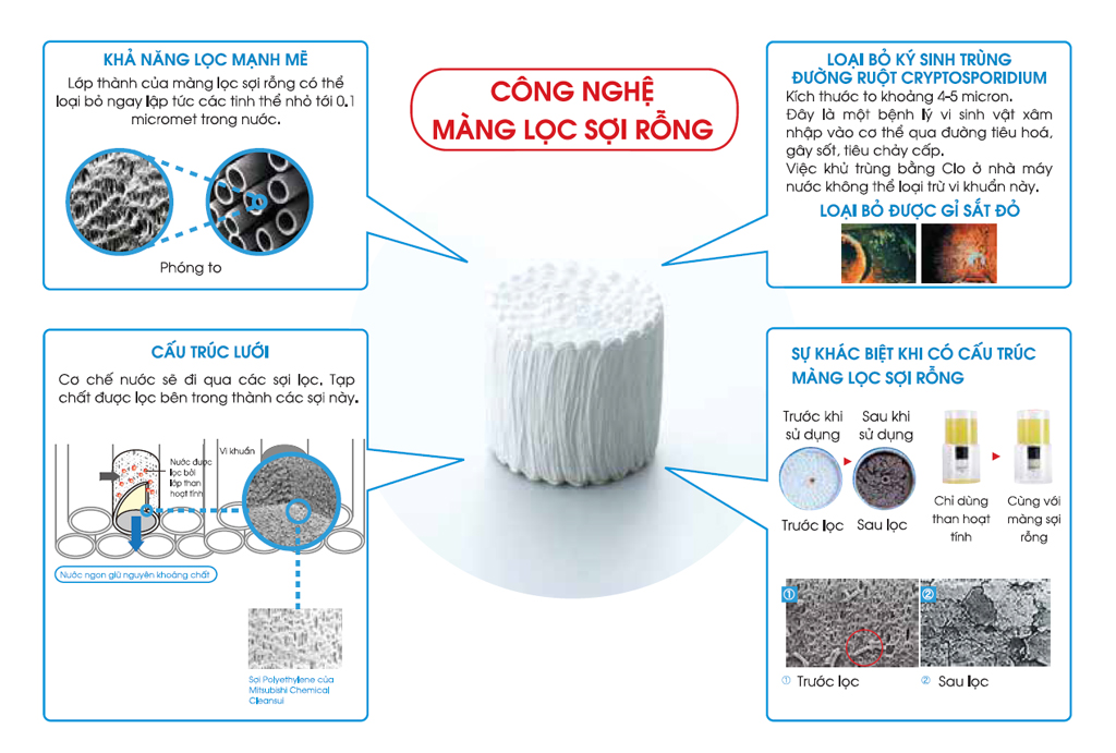 CÔNG NGHỆ MÀNG LỌC SỢI RỖNG