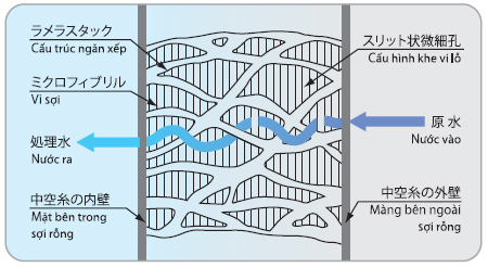 Công nghệ màng lọc sợi rỗng