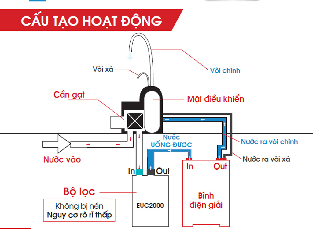 Máy lọc nước điện giải kiềm Cleansui EU301